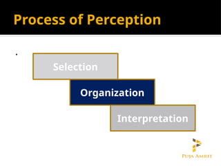 Process of Perception
.
Selection
Organization
Interpretation
 