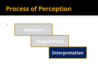 Process of Perception
.
Selection
Organization
Interpretation
 