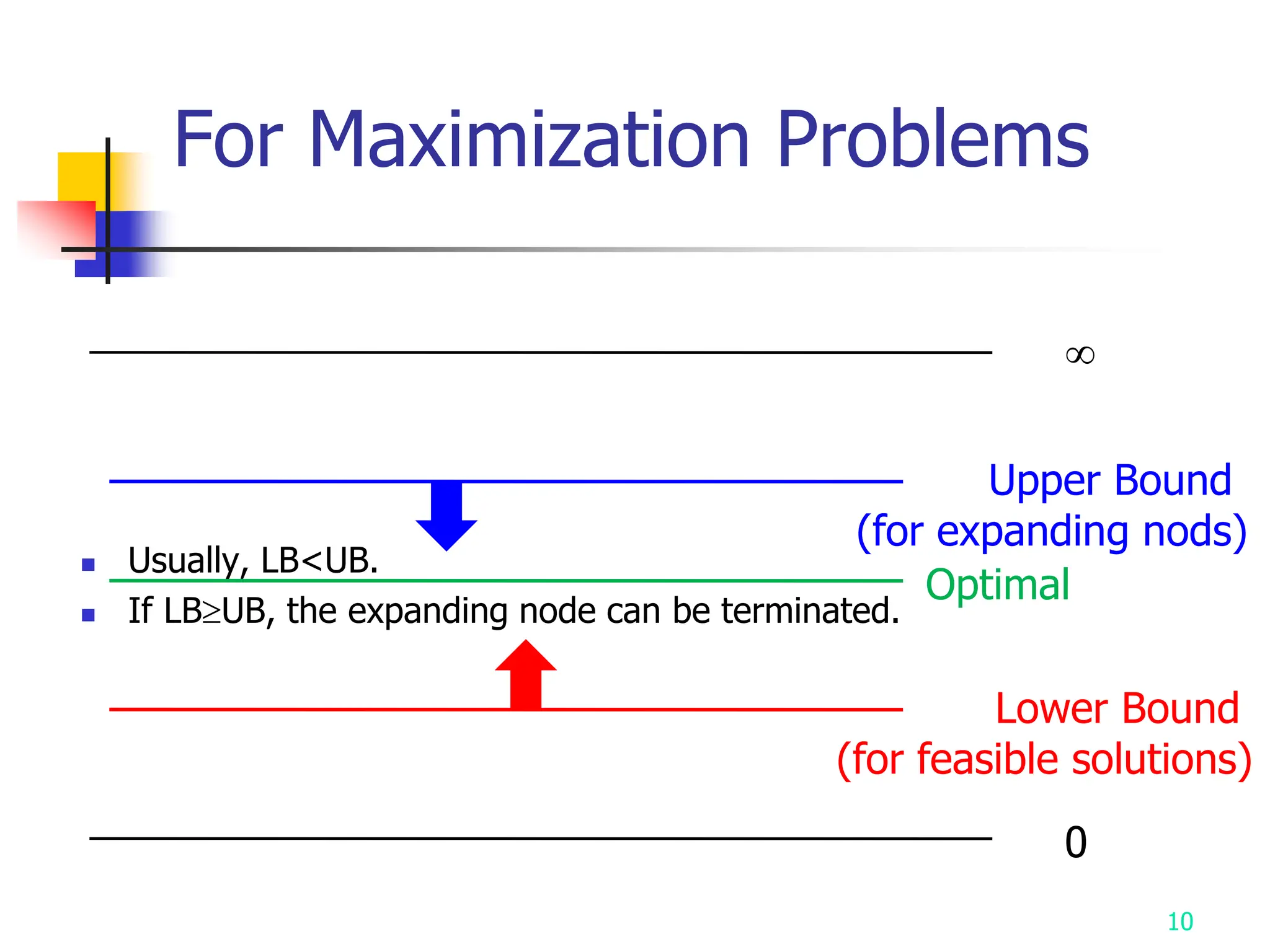  Usually, LB<UB.
 If LBUB, the expanding node can be terminated.
10
Lower Bound
(for feasible solutions)
0

Optimal
For Maximization Problems
Upper Bound
(for expanding nods)
 