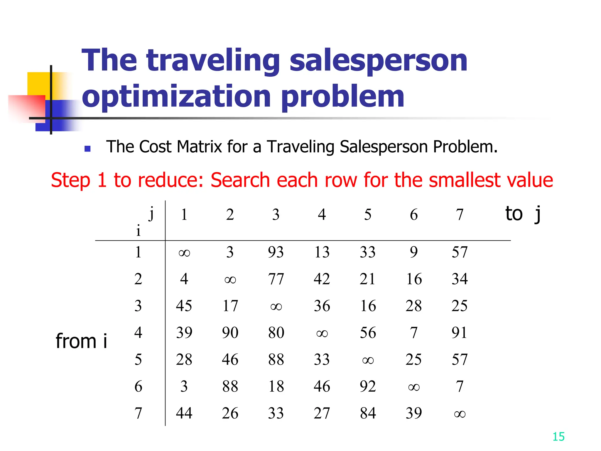 15
The traveling salesperson
optimization problem
 The Cost Matrix for a Traveling Salesperson Problem.
j
i
1 2 3 4 5 6 7
1 ∞ 3 93 13 33 9 57
2 4 ∞ 77 42 21 16 34
3 45 17 ∞ 36 16 28 25
4 39 90 80 ∞ 56 7 91
5 28 46 88 33 ∞ 25 57
6 3 88 18 46 92 ∞ 7
7 44 26 33 27 84 39 ∞
Step 1 to reduce: Search each row for the smallest value
from i
to j
 