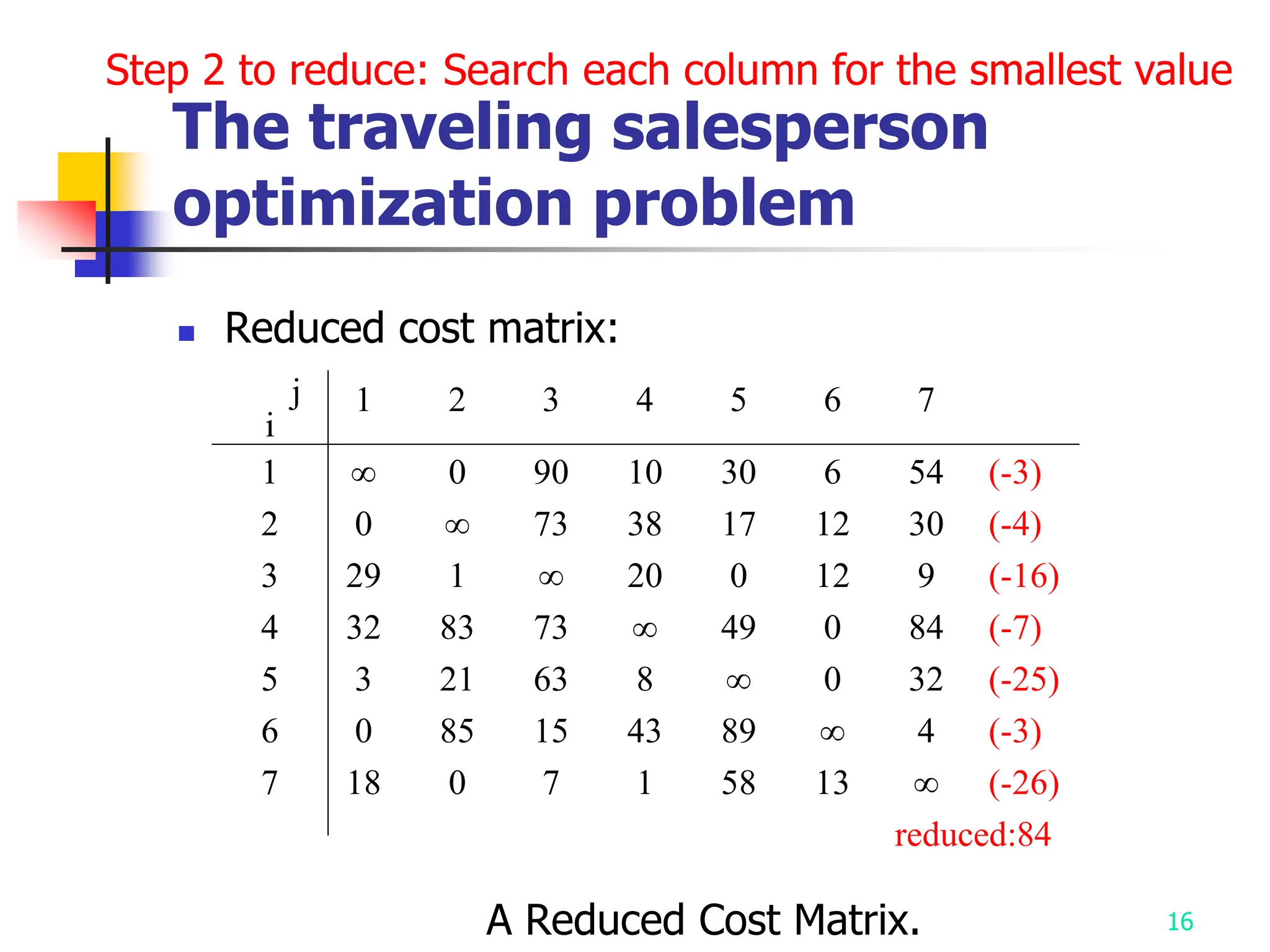 16
The traveling salesperson
optimization problem
 Reduced cost matrix:
A Reduced Cost Matrix.
j
i
1 2 3 4 5 6 7
1 ∞ 0 90 10 30 6 54 (-3)
2 0 ∞ 73 38 17 12 30 (-4)
3 29 1 ∞ 20 0 12 9 (-16)
4 32 83 73 ∞ 49 0 84 (-7)
5 3 21 63 8 ∞ 0 32 (-25)
6 0 85 15 43 89 ∞ 4 (-3)
7 18 0 7 1 58 13 ∞ (-26)
reduced:84
Step 2 to reduce: Search each column for the smallest value
 