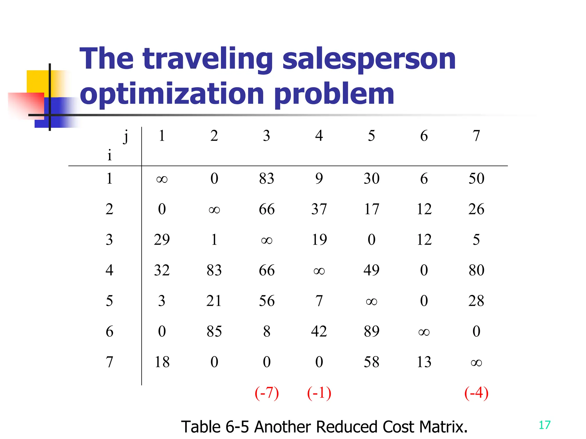17
Table 6-5 Another Reduced Cost Matrix.
j
i
1 2 3 4 5 6 7
1 ∞ 0 83 9 30 6 50
2 0 ∞ 66 37 17 12 26
3 29 1 ∞ 19 0 12 5
4 32 83 66 ∞ 49 0 80
5 3 21 56 7 ∞ 0 28
6 0 85 8 42 89 ∞ 0
7 18 0 0 0 58 13 ∞
(-7) (-1) (-4)
The traveling salesperson
optimization problem
 