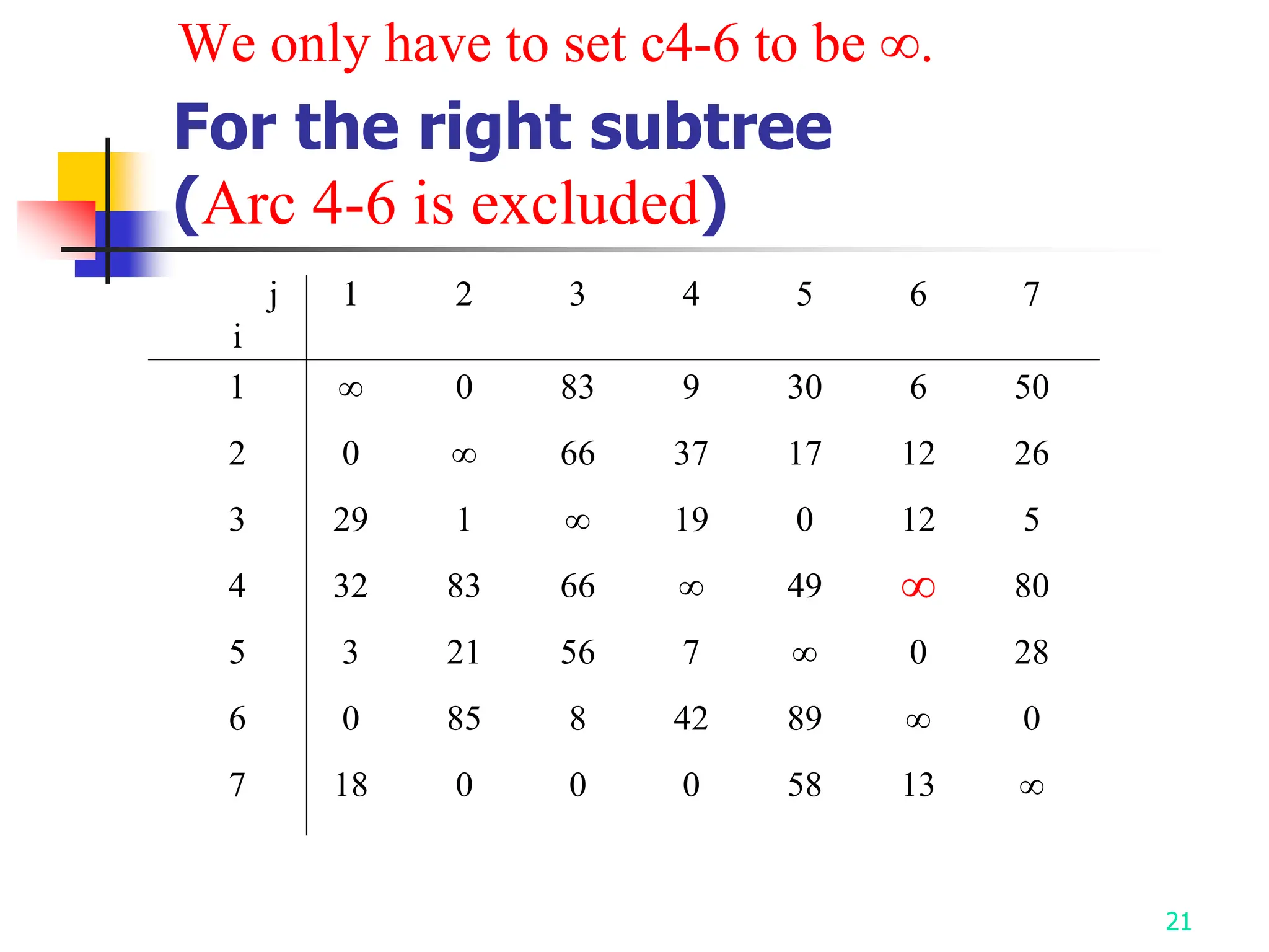 21
For the right subtree
(Arc 4-6 is excluded)
We only have to set c4-6 to be .
21
j
i
1 2 3 4 5 6 7
1 ∞ 0 83 9 30 6 50
2 0 ∞ 66 37 17 12 26
3 29 1 ∞
∞
19 0 12 5
4 32 83 66 ∞ 49 80
5 3 21 56 7 ∞ 0 28
6 0 85 8 42 89 ∞ 0
7 18 0 0 0 58 13 ∞
 