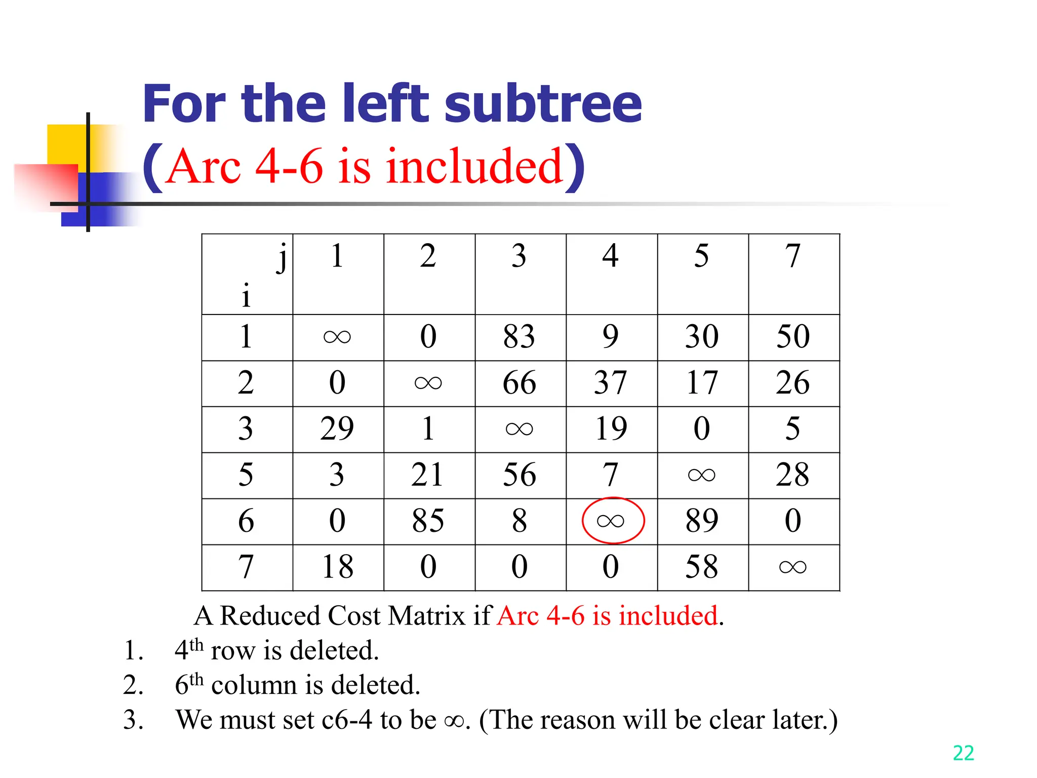 22
For the left subtree
(Arc 4-6 is included)
j
i
1 2 3 4 5 7
1 ∞ 0 83 9 30 50
2 0 ∞ 66 37 17 26
3 29 1 ∞ 19 0 5
5 3 21 56 7 ∞ 28
6 0 85 8 ∞ 89 0
7 18 0 0 0 58 ∞
A Reduced Cost Matrix if Arc 4-6 is included.
1. 4th row is deleted.
2. 6th column is deleted.
3. We must set c6-4 to be . (The reason will be clear later.)
 
