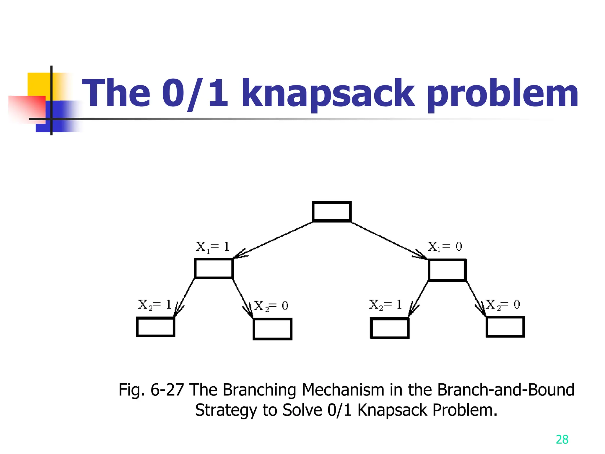 28
The 0/1 knapsack problem
Fig. 6-27 The Branching Mechanism in the Branch-and-Bound
Strategy to Solve 0/1 Knapsack Problem.
 