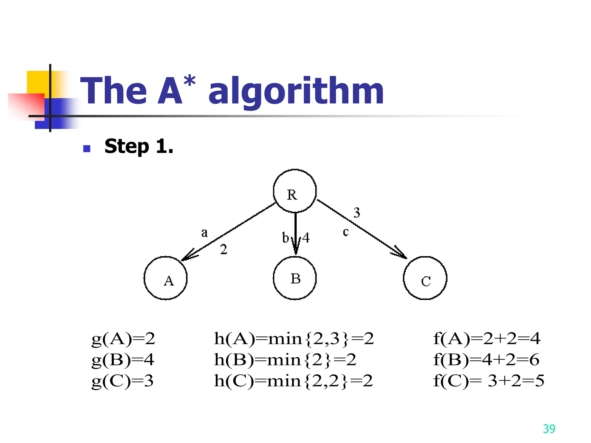 39
The A* algorithm
 Step 1.
g(A)=2 h(A)=min{2,3}=2 f(A)=2+2=4
g(B)=4 h(B)=min{2}=2 f(B)=4+2=6
g(C)=3 h(C)=min{2,2}=2 f(C)= 3+2=5
 