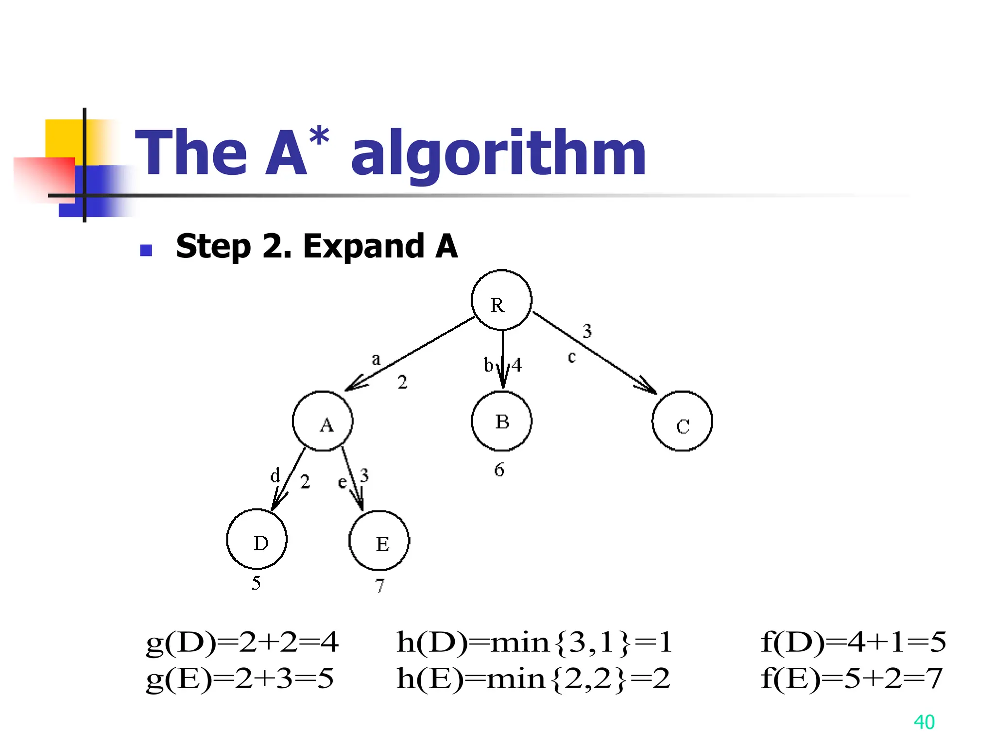 40
The A* algorithm
 Step 2. Expand A
g(D)=2+2=4 h(D)=min{3,1}=1 f(D)=4+1=5
g(E)=2+3=5 h(E)=min{2,2}=2 f(E)=5+2=7
 