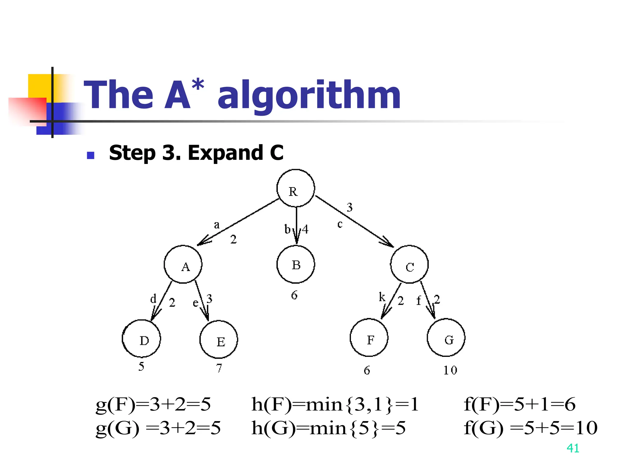 41
The A* algorithm
 Step 3. Expand C
g(F)=3+2=5 h(F)=min{3,1}=1 f(F)=5+1=6
g(G) =3+2=5 h(G)=min{5}=5 f(G) =5+5=10
 