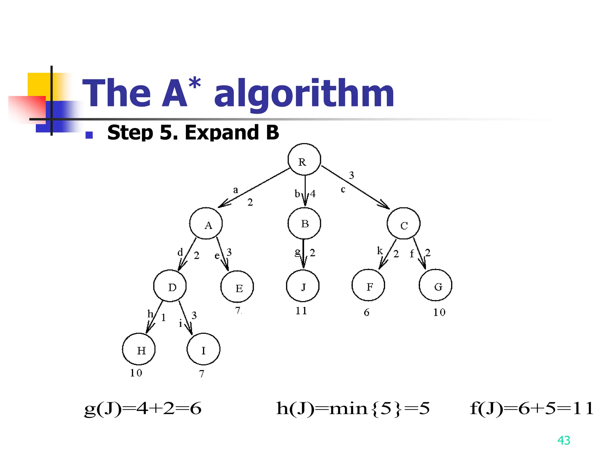 43
The A* algorithm
 Step 5. Expand B
g(J)=4+2=6 h(J)=min{5}=5 f(J)=6+5=11
 