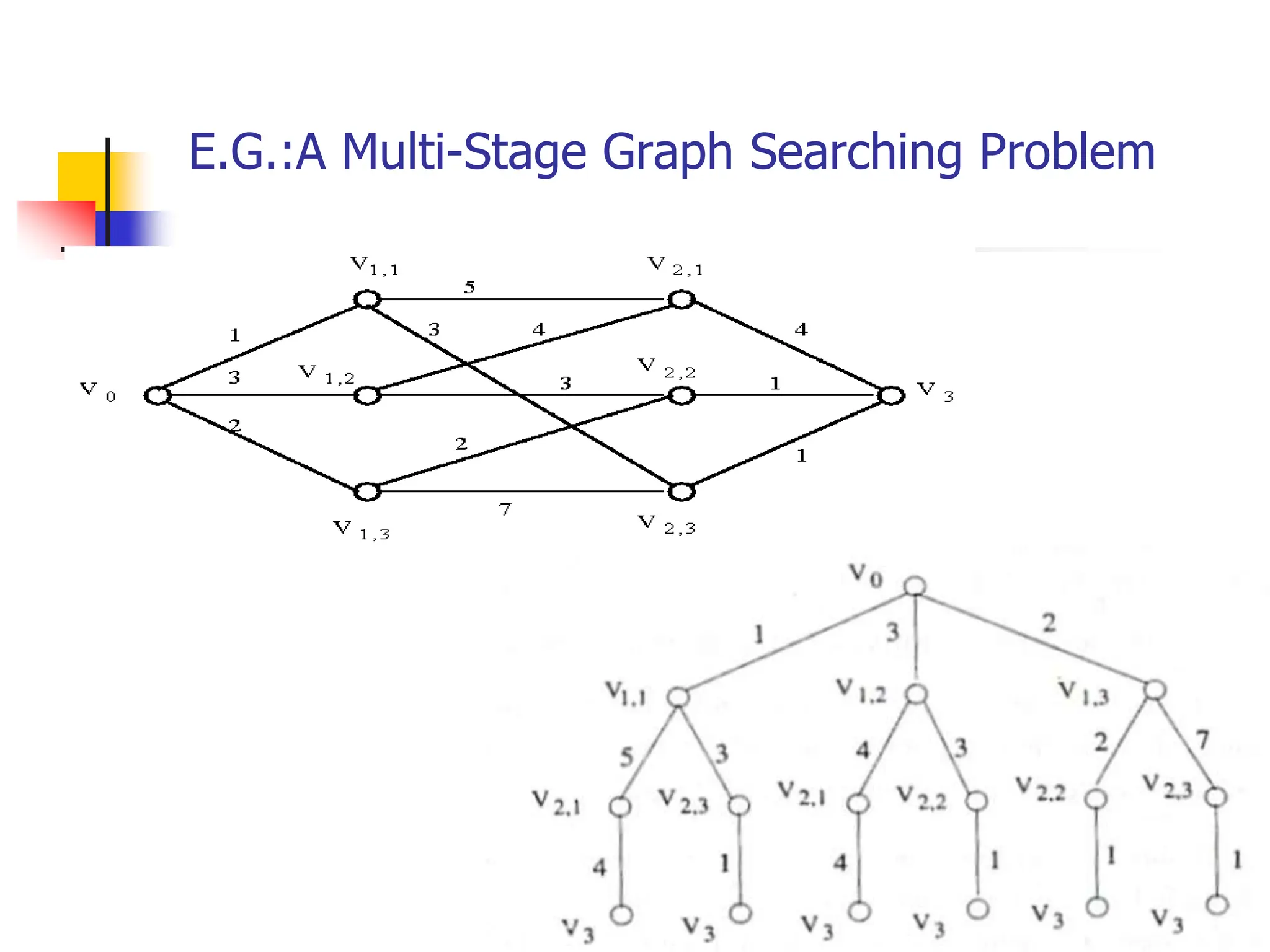 7
E.G.:A Multi-Stage Graph Searching Problem
 