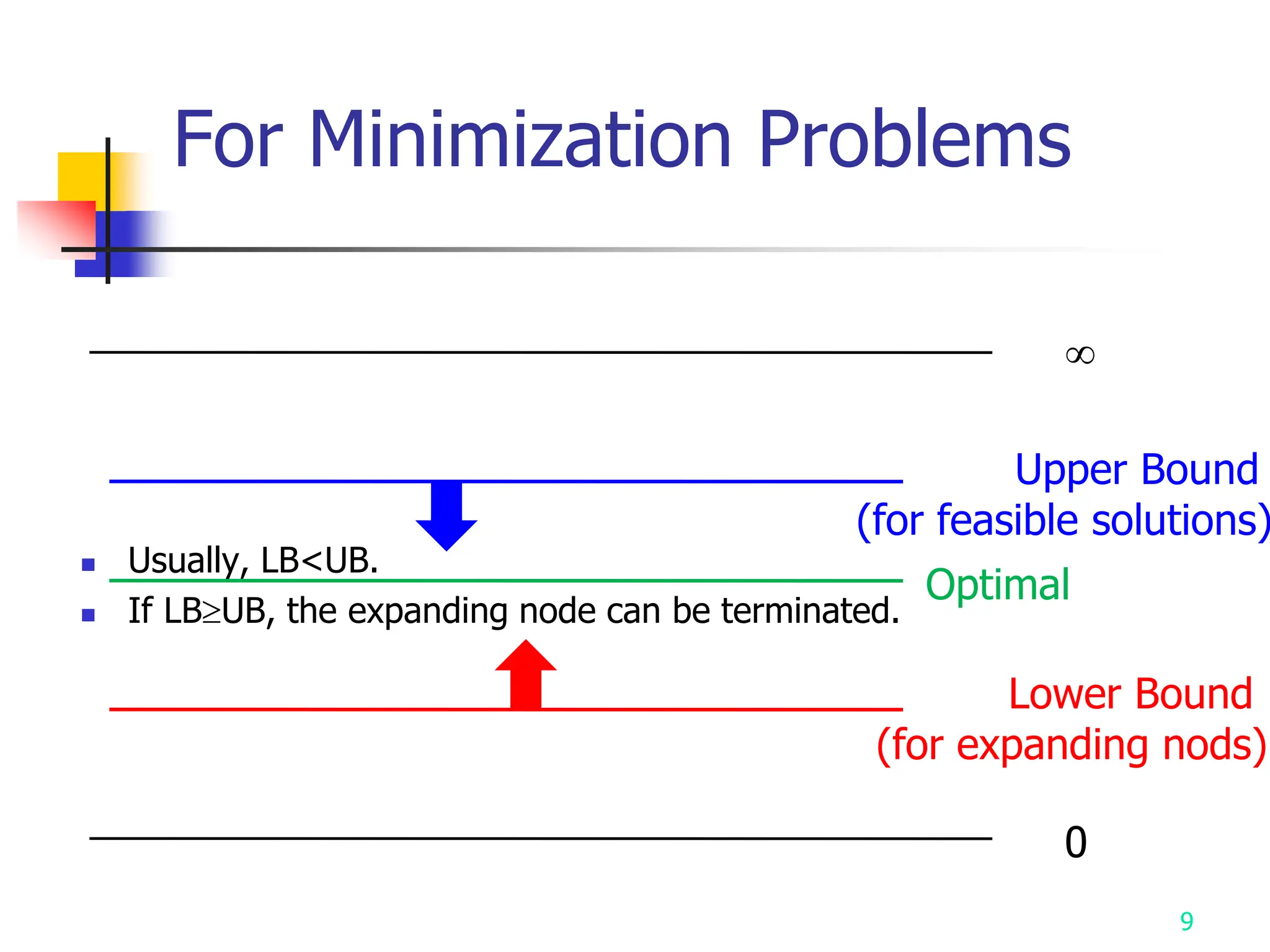 Usually, LB<UB.
 If LBUB, the expanding node can be terminated.
9
Upper Bound
(for feasible solutions)
Lower Bound
(for expanding nods)
0

Optimal
For Minimization Problems
 