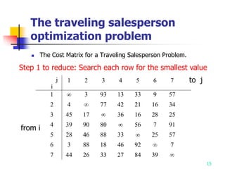 15
The traveling salesperson
optimization problem
 The Cost Matrix for a Traveling Salesperson Problem.
j
i
1 2 3 4 5 6 7
1 ∞ 3 93 13 33 9 57
2 4 ∞ 77 42 21 16 34
3 45 17 ∞ 36 16 28 25
4 39 90 80 ∞ 56 7 91
5 28 46 88 33 ∞ 25 57
6 3 88 18 46 92 ∞ 7
7 44 26 33 27 84 39 ∞
Step 1 to reduce: Search each row for the smallest value
from i
to j
 
