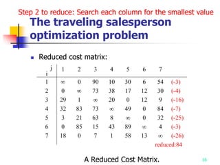16
The traveling salesperson
optimization problem
 Reduced cost matrix:
A Reduced Cost Matrix.
j
i
1 2 3 4 5 6 7
1 ∞ 0 90 10 30 6 54 (-3)
2 0 ∞ 73 38 17 12 30 (-4)
3 29 1 ∞ 20 0 12 9 (-16)
4 32 83 73 ∞ 49 0 84 (-7)
5 3 21 63 8 ∞ 0 32 (-25)
6 0 85 15 43 89 ∞ 4 (-3)
7 18 0 7 1 58 13 ∞ (-26)
reduced:84
Step 2 to reduce: Search each column for the smallest value
 