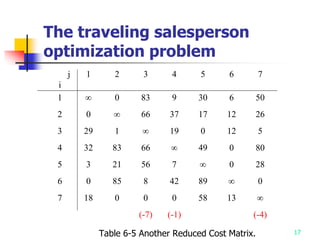 17
Table 6-5 Another Reduced Cost Matrix.
j
i
1 2 3 4 5 6 7
1 ∞ 0 83 9 30 6 50
2 0 ∞ 66 37 17 12 26
3 29 1 ∞ 19 0 12 5
4 32 83 66 ∞ 49 0 80
5 3 21 56 7 ∞ 0 28
6 0 85 8 42 89 ∞ 0
7 18 0 0 0 58 13 ∞
(-7) (-1) (-4)
The traveling salesperson
optimization problem
 