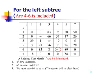 22
For the left subtree
(Arc 4-6 is included)
j
i
1 2 3 4 5 7
1 ∞ 0 83 9 30 50
2 0 ∞ 66 37 17 26
3 29 1 ∞ 19 0 5
5 3 21 56 7 ∞ 28
6 0 85 8 ∞ 89 0
7 18 0 0 0 58 ∞
A Reduced Cost Matrix if Arc 4-6 is included.
1. 4th row is deleted.
2. 6th column is deleted.
3. We must set c6-4 to be . (The reason will be clear later.)
 
