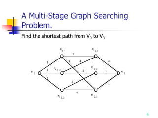 6
A Multi-Stage Graph Searching
Problem.
Find the shortest path from V0 to V3
 
