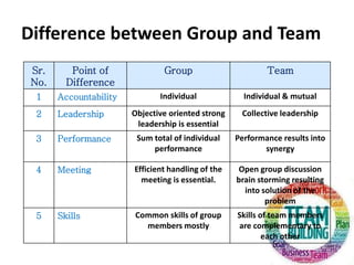 Difference between Group and Team
Sr.
No.
Point of
Difference
Group Team
1 Accountability Individual Individual & mutual
2 Leadership Objective oriented strong
leadership is essential
Collective leadership
3 Performance Sum total of individual
performance
Performance results into
synergy
4 Meeting Efficient handling of the
meeting is essential.
Open group discussion
brain storming resulting
into solution of the
problem
5 Skills Common skills of group
members mostly
Skills of team members
are complementary to
each other
 