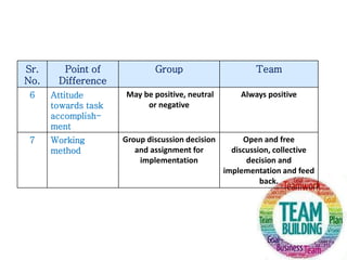 Sr.
No.
Point of
Difference
Group Team
6 Attitude
towards task
accomplish-
ment
May be positive, neutral
or negative
Always positive
7 Working
method
Group discussion decision
and assignment for
implementation
Open and free
discussion, collective
decision and
implementation and feed
back.
 