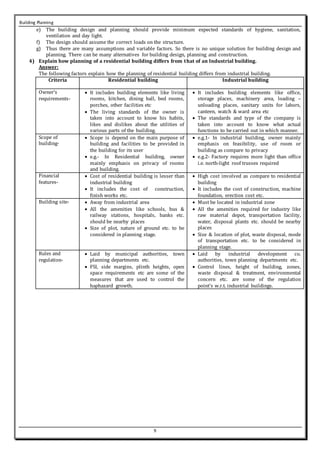 Building Planning
9
e) The building design and planning should provide minimum expected standards of hygiene, sanitation,
ventilation and day light.
f) The design should assume the correct loads on the structure.
g) Thus there are many assumptions and variable factors. So there is no unique solution for building design and
planning. There can be many alternatives for building design, planning and construction.
4) Explain how planning of a residential building differs from that of an Industrial building.
Answer:
The following factors explain how the planning of residential building differs from industrial building.
Criteria Residential building Industrial building
Owner’s
requirements-
 It includes building elements like living
rooms, kitchen, dining hall, bed rooms,
porches, other facilities etc
 The living standards of the owner is
taken into account to know his habits,
likes and dislikes about the utilities of
various parts of the building.
 It includes building elements like office,
storage places, machinery area, loading –
unloading places, sanitary units for labors,
canteen, watch & ward area etc
 The standards and type of the company is
taken into account to know what actual
functions to be carried out in which manner.
Scope of
building-
 Scope is depend on the main purpose of
building and facilities to be provided in
the building for its user
 e.g.- In Residential building, owner
mainly emphasis on privacy of rooms
and building.
 e.g.1- In industrial building, owner mainly
emphasis on feasibility, use of room or
building as compare to privacy
 e.g.2- Factory requires more light than office
i.e. north-light roof trusses required
Financial
features-
 Cost of residential building is lesser than
industrial building
 It includes the cost of construction,
finish works etc.
 High cost involved as compare to residential
building
 It includes the cost of construction, machine
foundation, erection cost etc.
Building site-  Away from industrial area
 All the amenities like schools, bus &
railway stations, hospitals, banks etc.
should be nearby places
 Size of plot, nature of ground etc. to be
considered in planning stage.
 Must be located in industrial zone
 All the amenities required for industry like
raw material depot, transportation facility,
water, disposal plants etc. should be nearby
places
 Size & location of plot, waste disposal, mode
of transportation etc. to be considered in
planning stage.
Rules and
regulation-
 Laid by municipal authorities, town
planning departments etc.
 FSI, side margins, plinth heights, open
space requirements etc are some of the
measures that are used to control the
haphazard growth.
 Laid by industrial development co.
authorities, town planning departments etc.
 Control lines, height of building, zones,
waste disposal & treatment, environmental
concern etc. are some of the regulation
point’s w.r.t. industrial buildings.
 