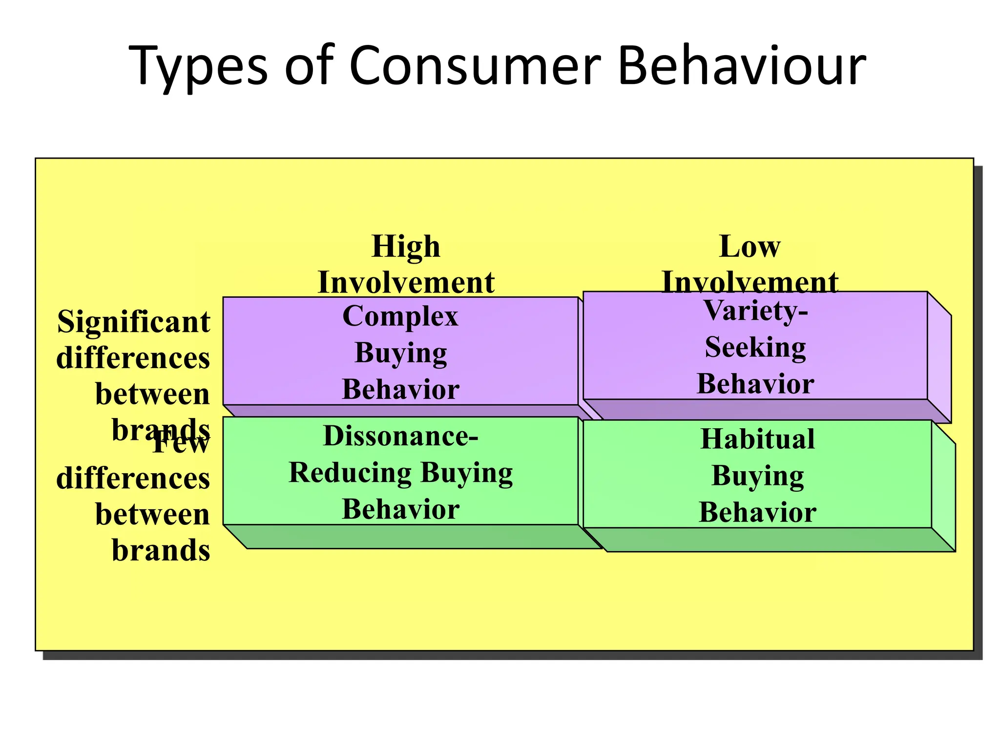 Types of Consumer Behaviour
Complex
Buying
Behavior
Dissonance-
Reducing Buying
Behavior
Variety-
Seeking
Behavior
Habitual
Buying
Behavior
High
Involvement
Significant
differences
between
brands
Few
differences
between
brands
Low
Involvement
 