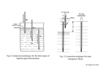 Fig 2.2 immersion techniques for the three types of
liquid in glass thermometer
Fig. 2.3 correction technique for stem
emergence effects
Dr. Dhiren R. Patel
 
