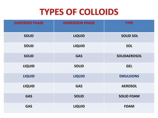TYPES OF COLLOIDS
DISPERSED PHASE DISPERSION PHASE TYPE
SOLID LIQUID SOLID SOL
SOLID LIQUID SOL
SOLID GAS SOLIDAEROSOL
LIQUID SOLID GEL
LIQUID LIQUID EMULSIONS
LIQUID GAS AEROSOL
GAS SOLID SOLID FOAM
GAS LIQUID FOAM
 