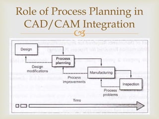 
Role of Process Planning in
CAD/CAM Integration
 