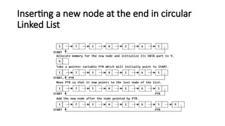 Inserting a new node at the end in circular
Linked List
 