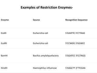 Enzyme Source Recognition Sequence
EcoRI Escherichia coli 5'GAATTC 3'CTTAAG
EcoRII Escherichia coli 5'CCWGG 3'GGWCC
BamHI Bacillus amyloliquefaciens 5'GGATCC 3'CCTAGG
HindIII Haemophilus influenzae 5'AAGCTT 3'TTCGAA
Examples of Restriction Enzymes-
 