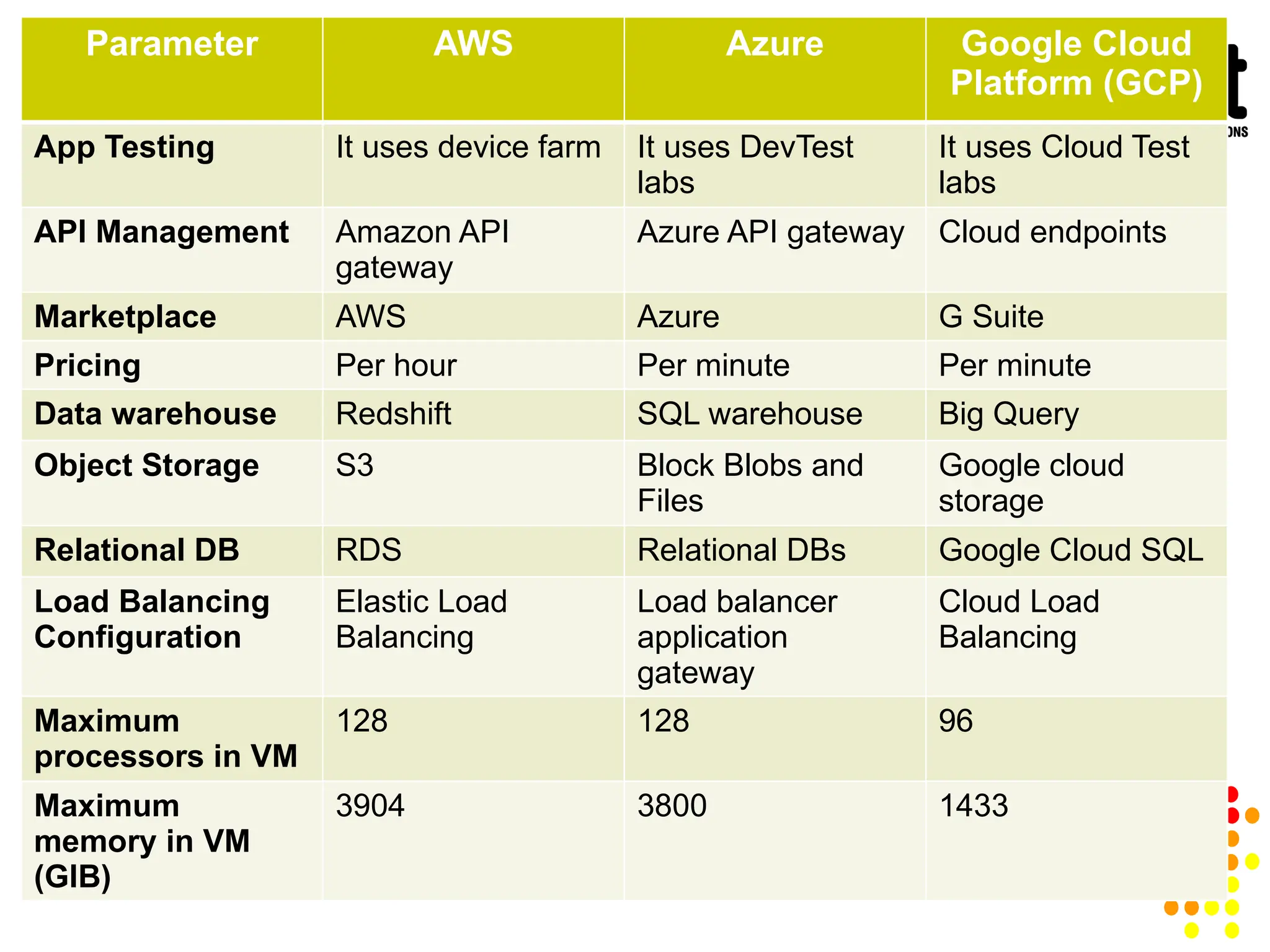 Parameter AWS Azure Google Cloud
Platform (GCP)
App Testing It uses device farm It uses DevTest
labs
It uses Cloud Test
labs
API Management Amazon API
gateway
Azure API gateway Cloud endpoints
Marketplace AWS Azure G Suite
Pricing Per hour Per minute Per minute
Data warehouse Redshift SQL warehouse Big Query
Object Storage S3 Block Blobs and
Files
Google cloud
storage
Relational DB RDS Relational DBs Google Cloud SQL
Load Balancing
Configuration
Elastic Load
Balancing
Load balancer
application
gateway
Cloud Load
Balancing
Maximum
processors in VM
128 128 96
Maximum
memory in VM
(GIB)
3904 3800 1433
 
