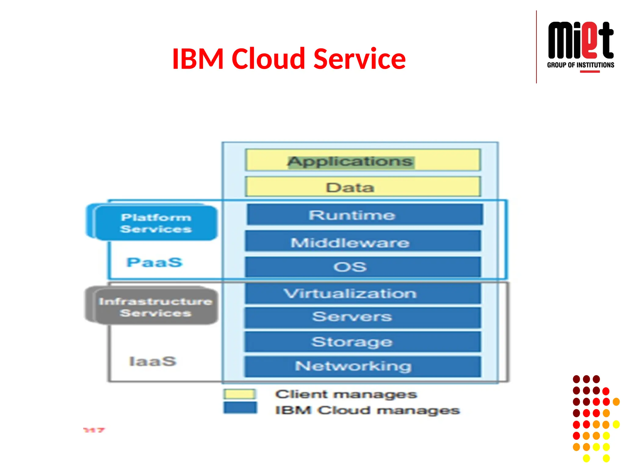 IBM Cloud Service
 