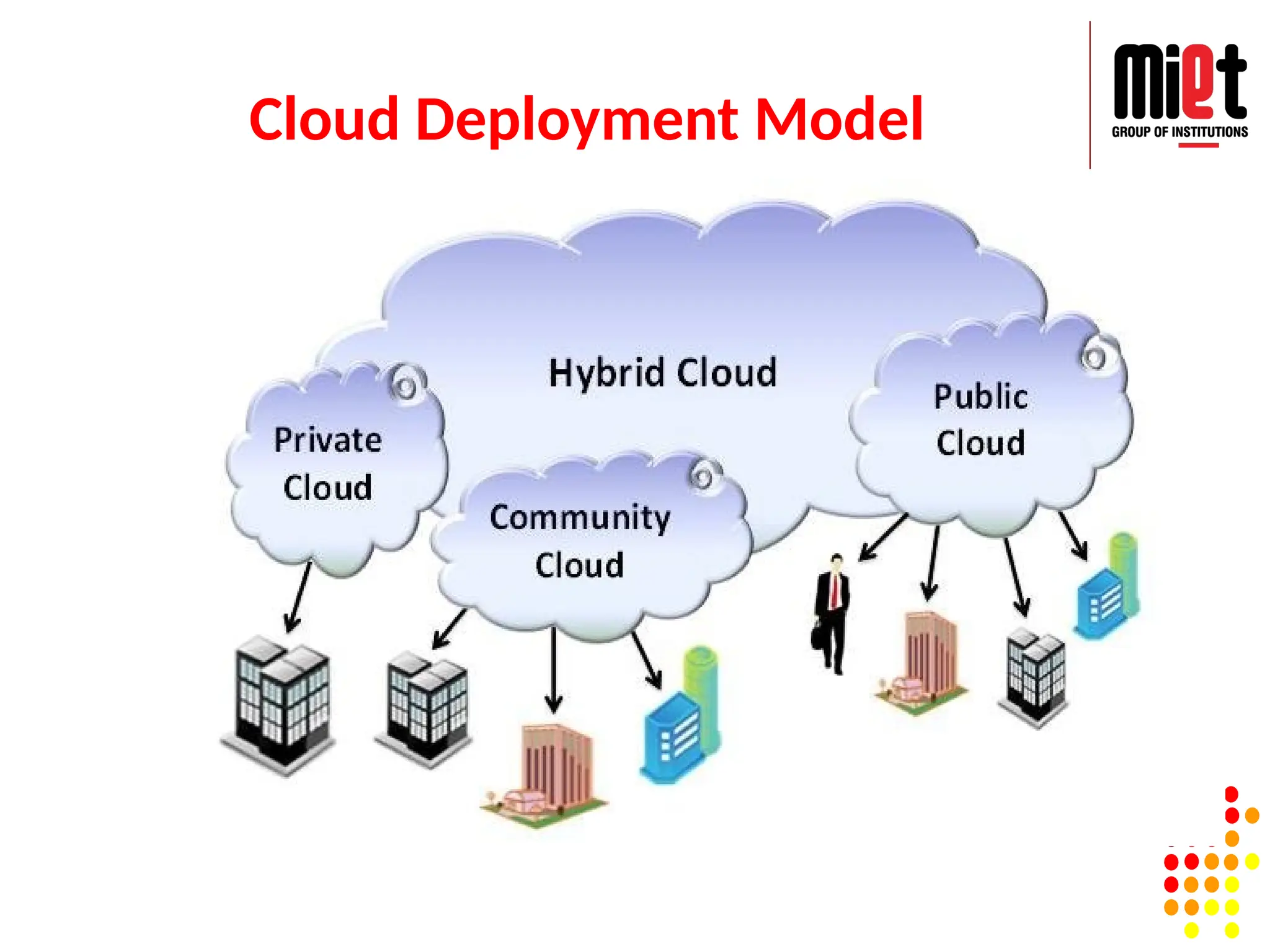 Cloud Deployment Model
 