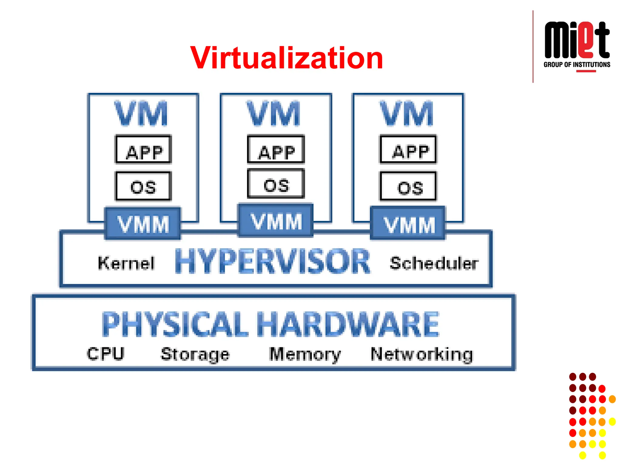 Virtualization
 