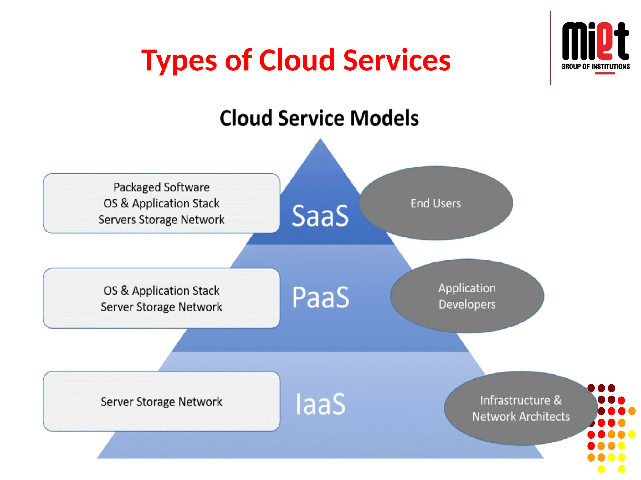 Types of Cloud Services
 