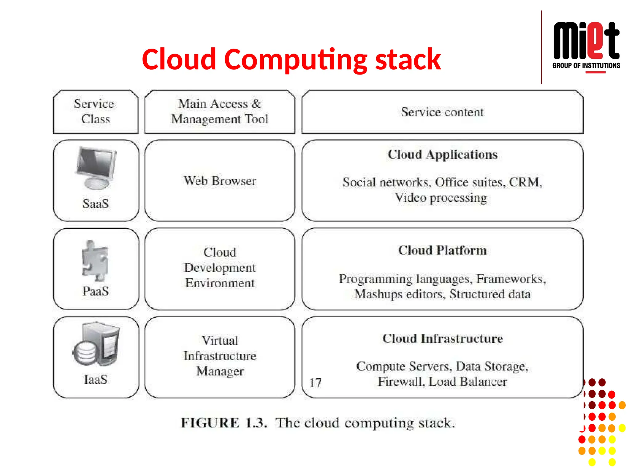 Cloud Computing stack
 