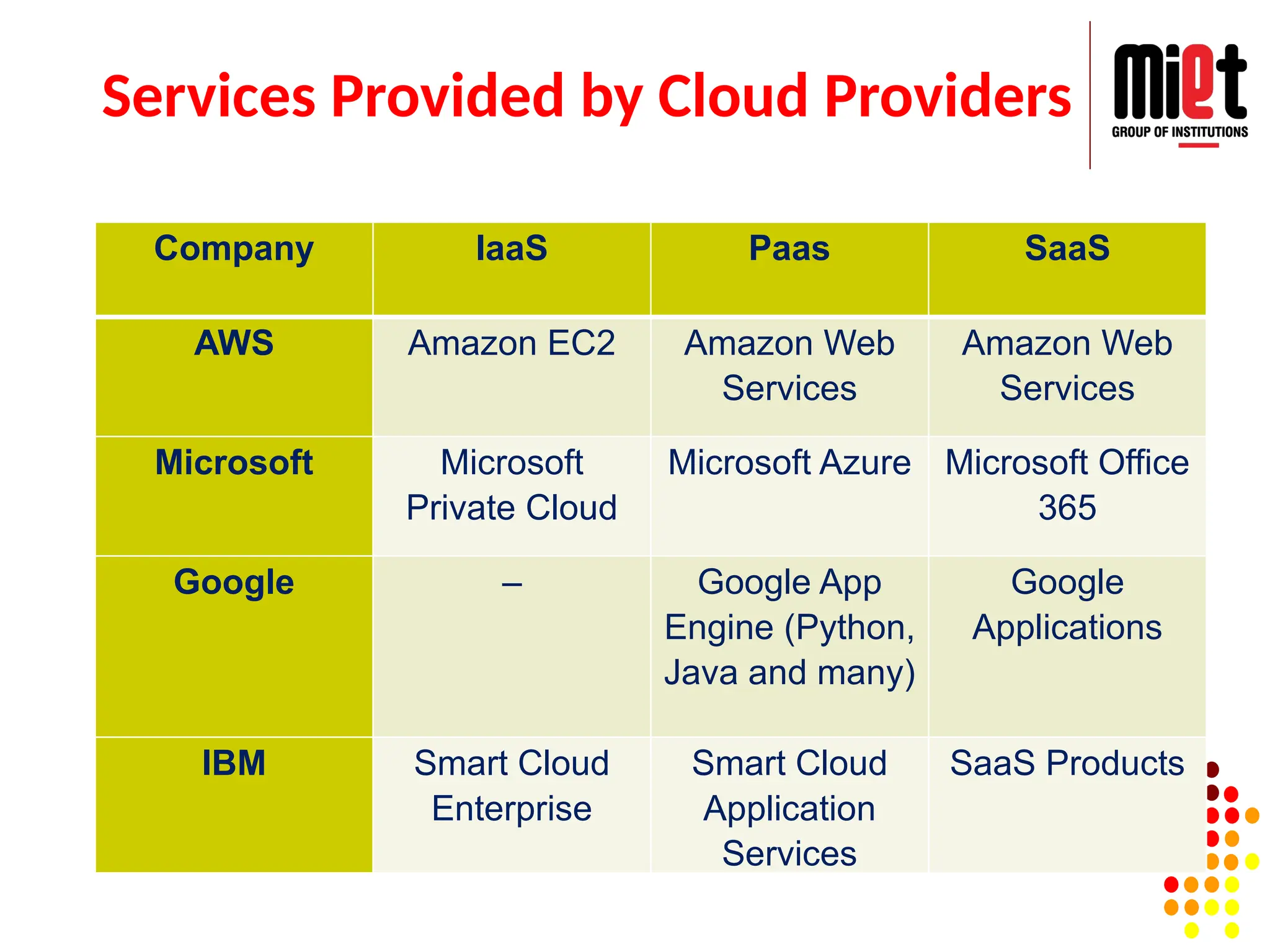 Services Provided by Cloud Providers
Company IaaS Paas SaaS
AWS Amazon EC2 Amazon Web
Services
Amazon Web
Services
Microsoft Microsoft
Private Cloud
Microsoft Azure Microsoft Office
365
Google – Google App
Engine (Python,
Java and many)
Google
Applications
IBM Smart Cloud
Enterprise
Smart Cloud
Application
Services
SaaS Products
 