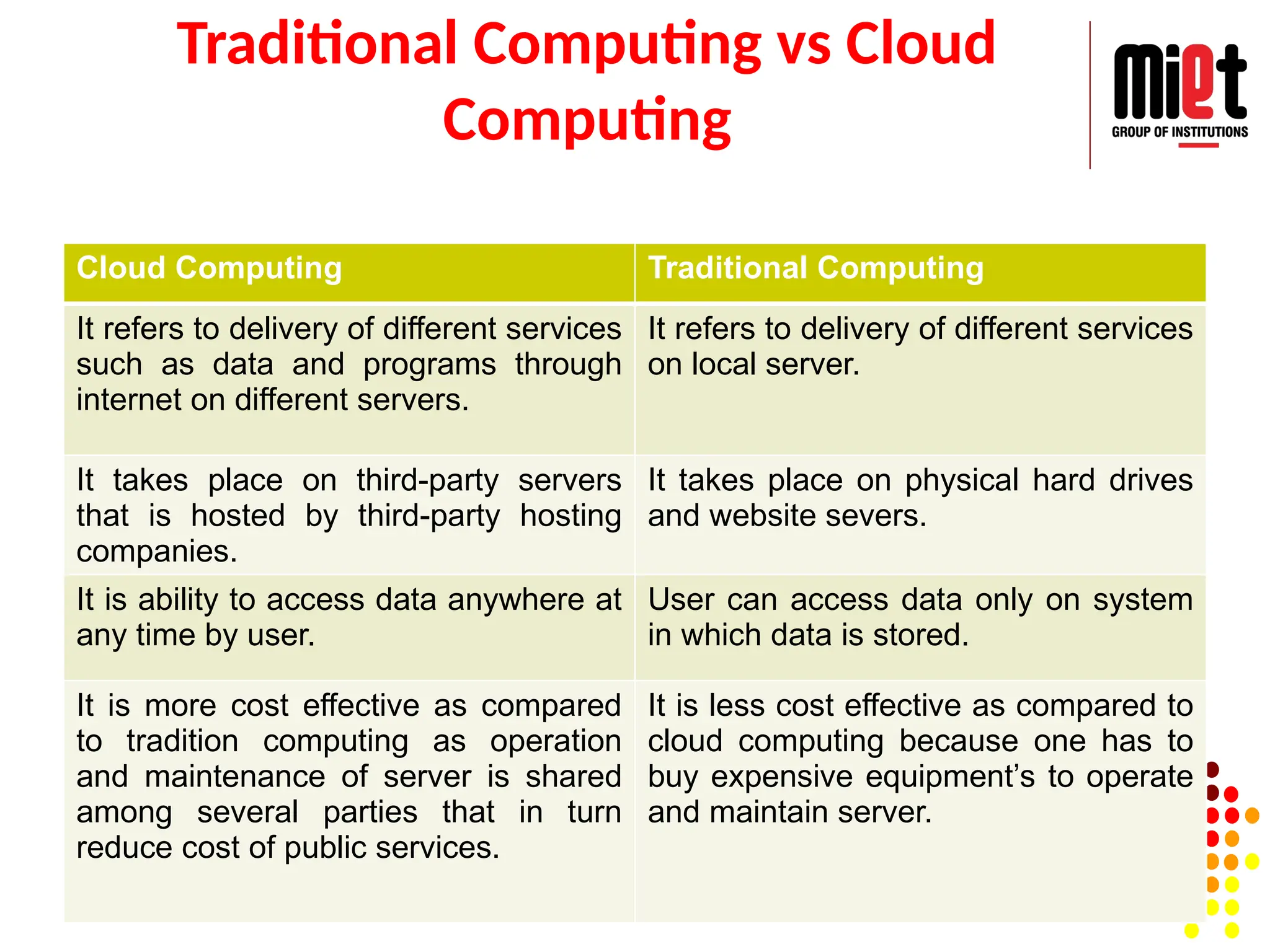 Traditional Computing vs Cloud
Computing
Cloud Computing Traditional Computing
It refers to delivery of different services
such as data and programs through
internet on different servers.
It refers to delivery of different services
on local server.
It takes place on third-party servers
that is hosted by third-party hosting
companies.
It takes place on physical hard drives
and website severs.
It is ability to access data anywhere at
any time by user.
User can access data only on system
in which data is stored.
It is more cost effective as compared
to tradition computing as operation
and maintenance of server is shared
among several parties that in turn
reduce cost of public services.
It is less cost effective as compared to
cloud computing because one has to
buy expensive equipment’s to operate
and maintain server.
 