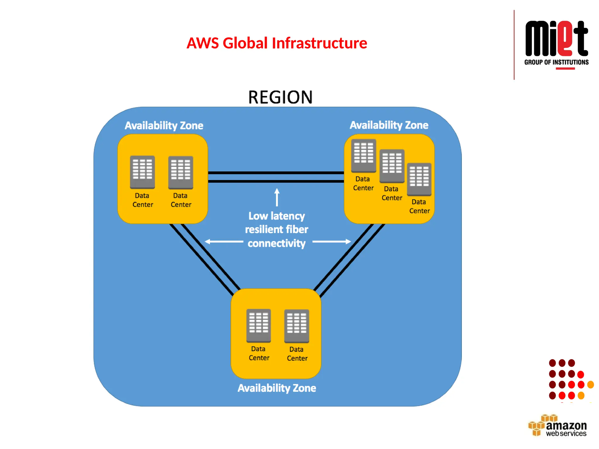 AWS Global Infrastructure
 