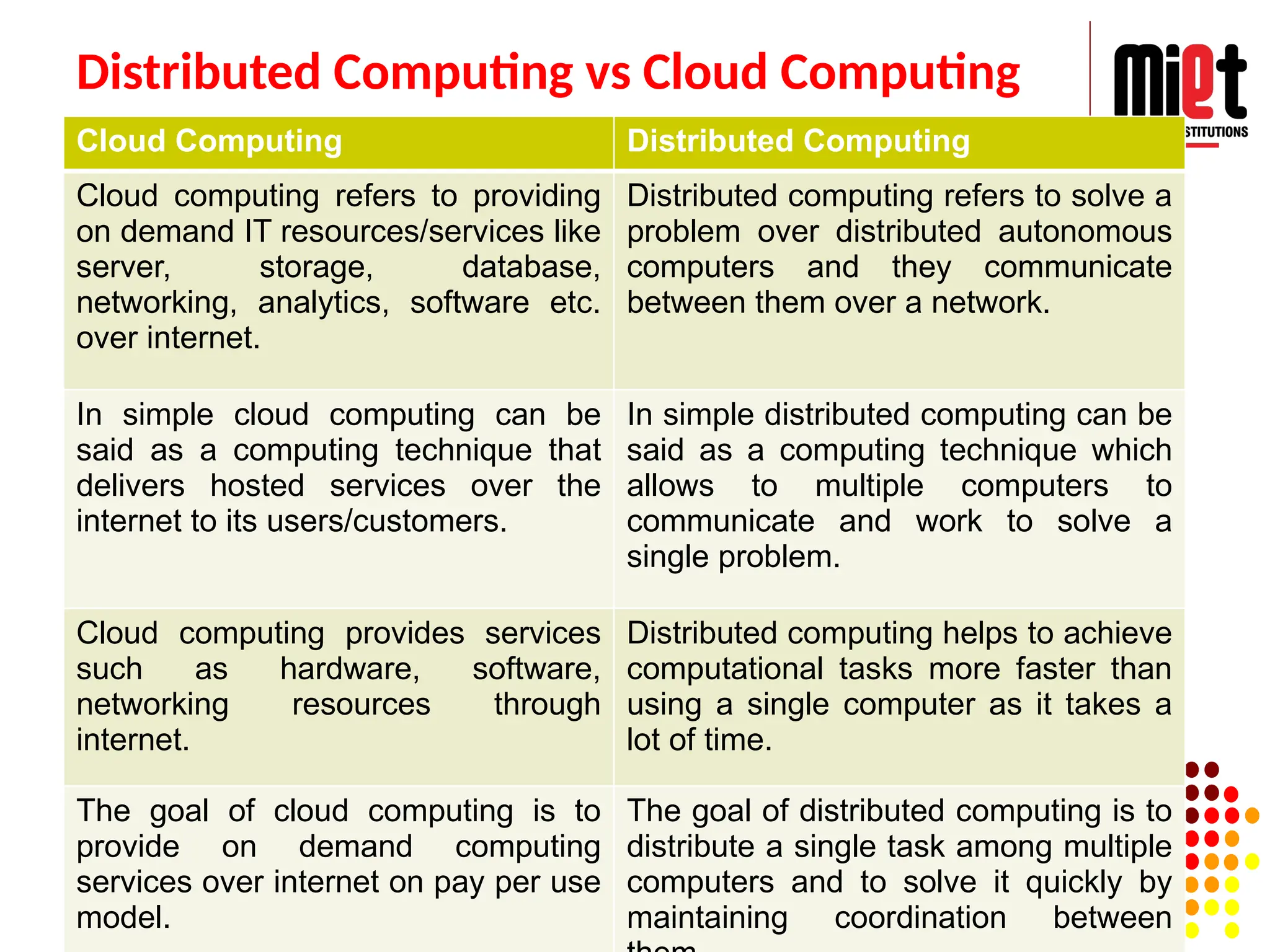 Distributed Computing vs Cloud Computing
Cloud Computing Distributed Computing
Cloud computing refers to providing
on demand IT resources/services like
server, storage, database,
networking, analytics, software etc.
over internet.
Distributed computing refers to solve a
problem over distributed autonomous
computers and they communicate
between them over a network.
In simple cloud computing can be
said as a computing technique that
delivers hosted services over the
internet to its users/customers.
In simple distributed computing can be
said as a computing technique which
allows to multiple computers to
communicate and work to solve a
single problem.
Cloud computing provides services
such as hardware, software,
networking resources through
internet.
Distributed computing helps to achieve
computational tasks more faster than
using a single computer as it takes a
lot of time.
The goal of cloud computing is to
provide on demand computing
services over internet on pay per use
model.
The goal of distributed computing is to
distribute a single task among multiple
computers and to solve it quickly by
maintaining coordination between
 