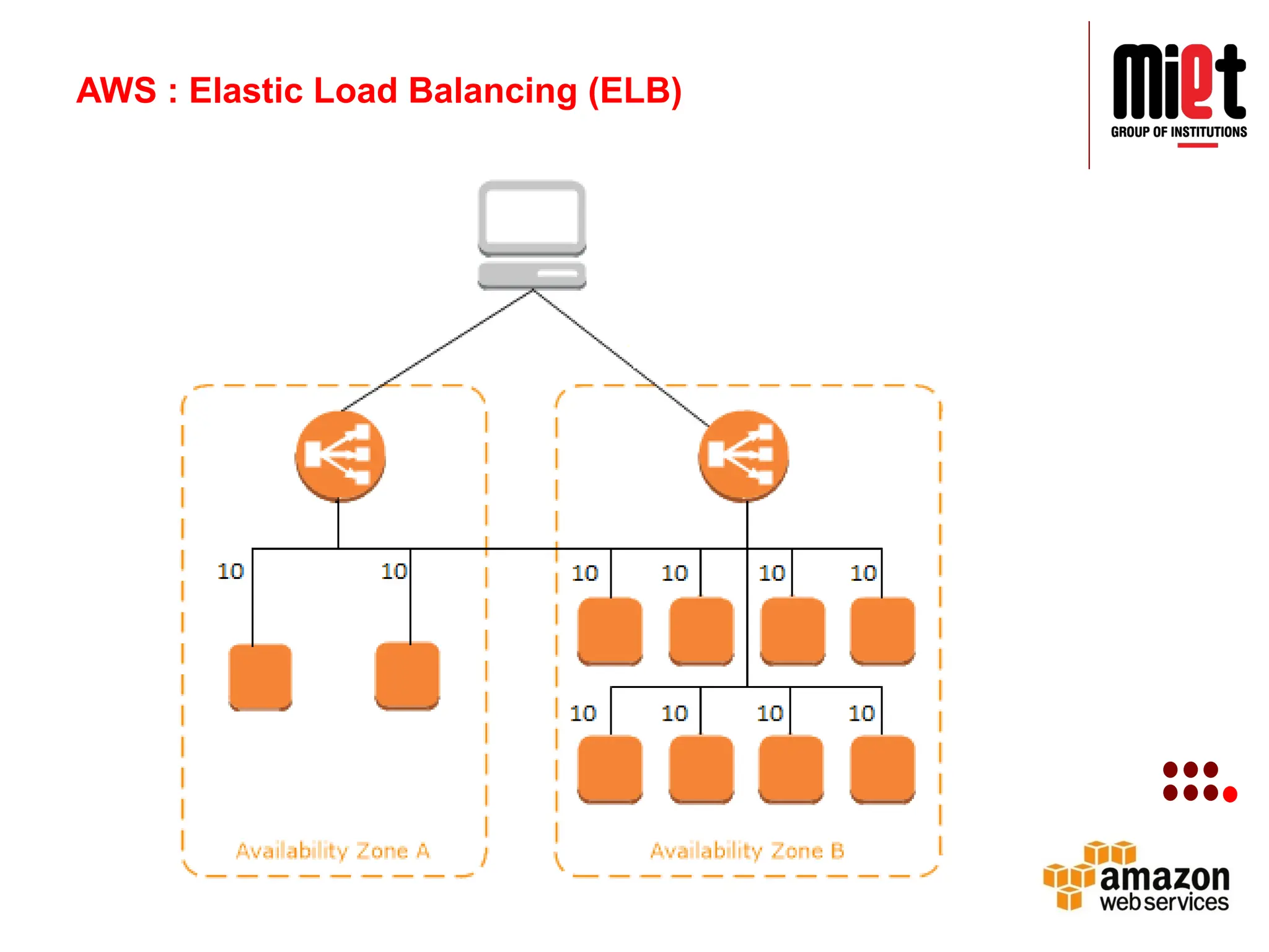 AWS : Elastic Load Balancing (ELB)
 