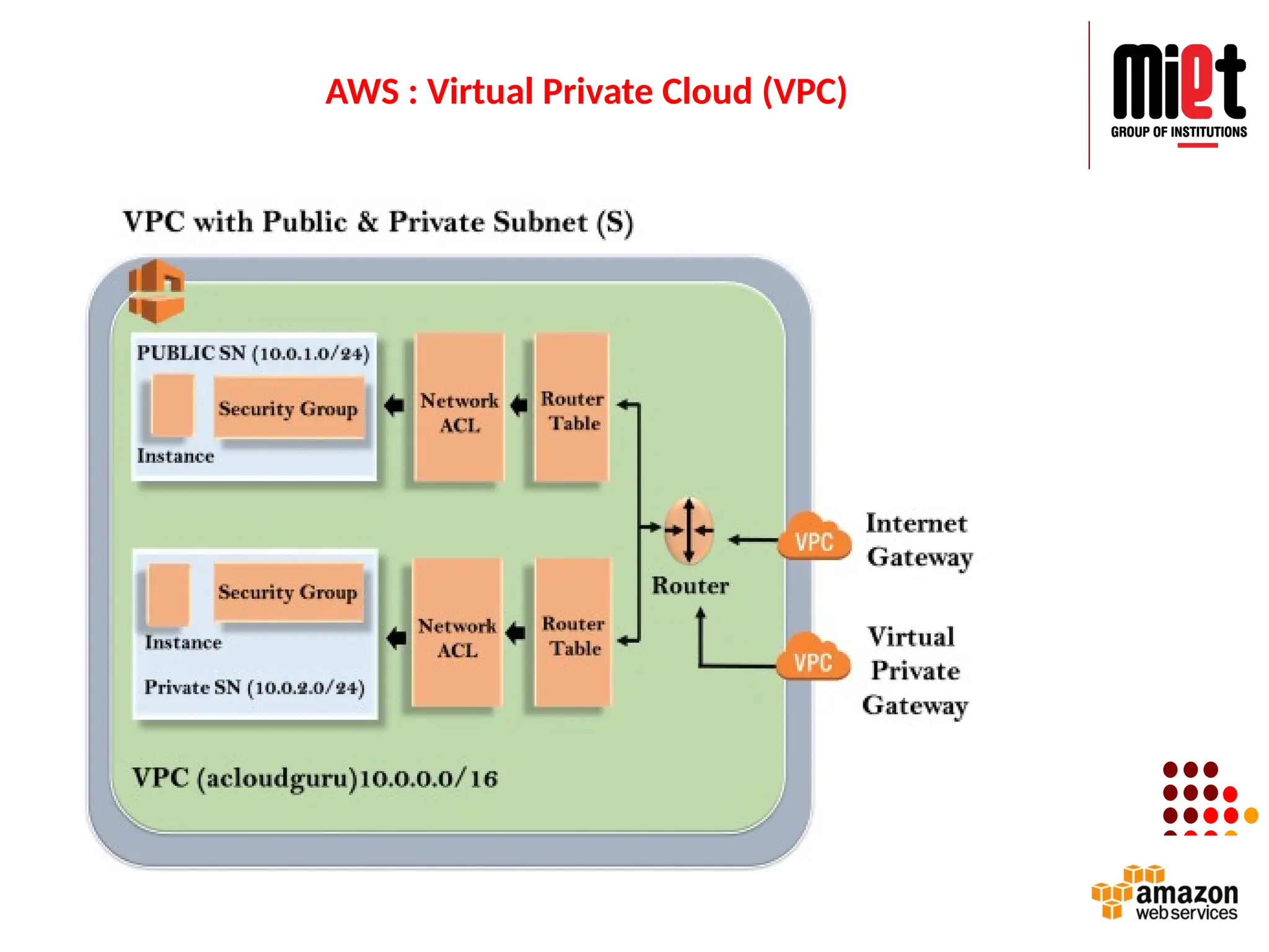 AWS : Virtual Private Cloud (VPC)
 