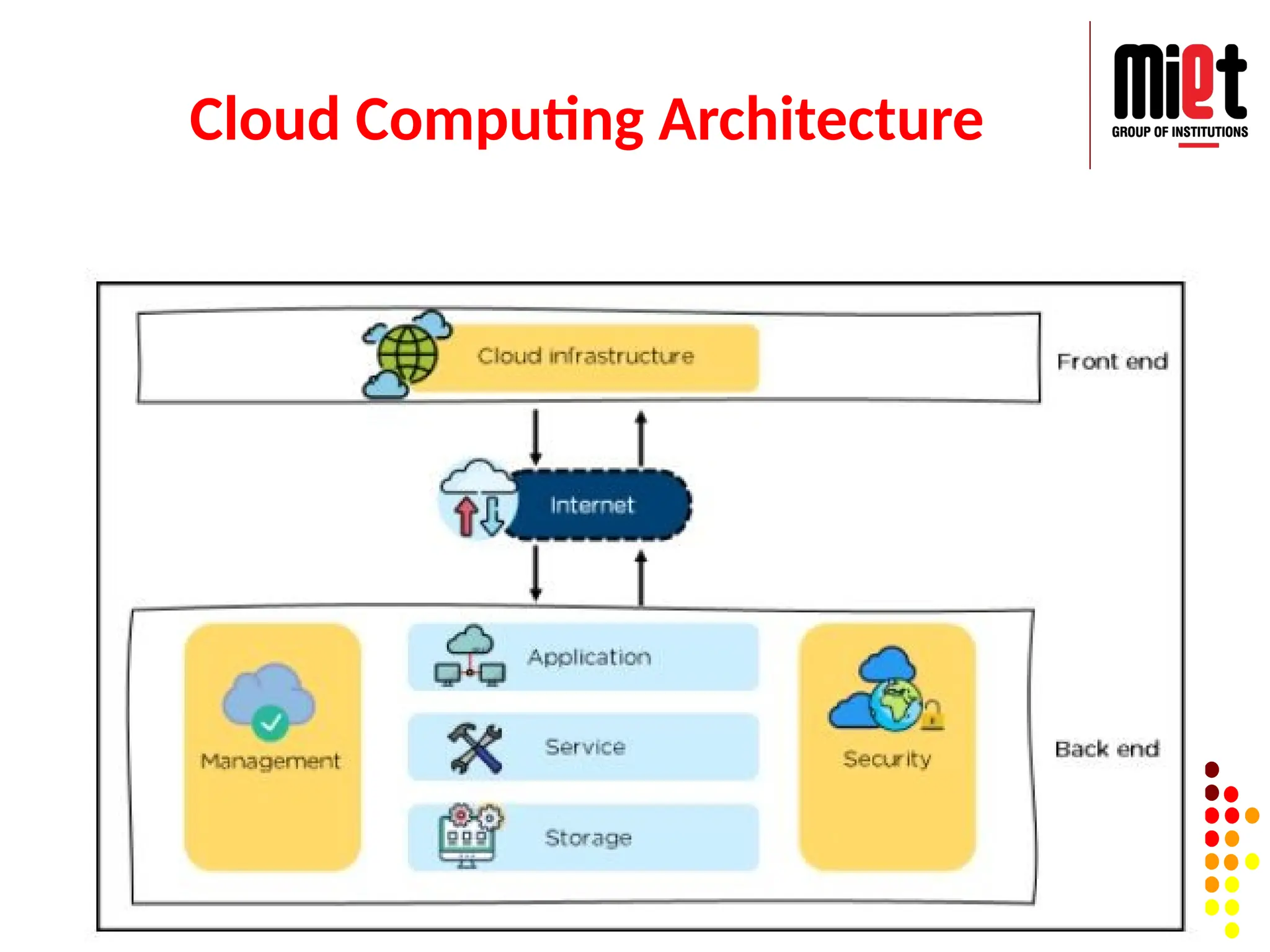Cloud Computing Architecture
 