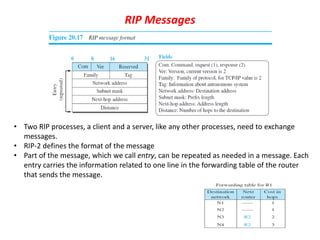 RIP Messages
• Two RIP processes, a client and a server, like any other processes, need to exchange
messages.
• RIP-2 defines the format of the message
• Part of the message, which we call entry, can be repeated as needed in a message. Each
entry carries the information related to one line in the forwarding table of the router
that sends the message.
 