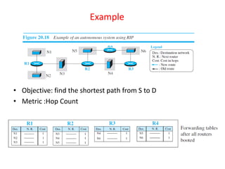 • Objective: find the shortest path from S to D
• Metric :Hop Count
Example
 