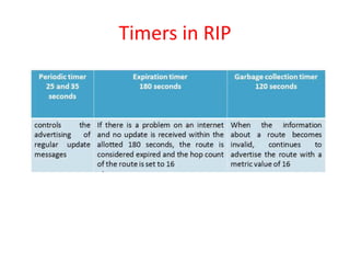 Timers in RIP
 