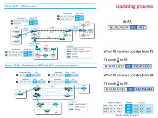 N1,N2,N3,N4 R1 AS1
At R5
N10,N11,N12 R1
When R1 receives updates from R2
R1 sends to R5
AS2,AS1,AS3
When R1 receives updates from R4
R1 sends to R5
N13,N14,N15 R1 AS2,AS1,AS4
Updating process
 