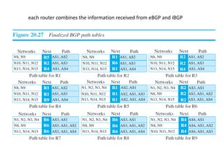 each router combines the information received from eBGP and iBGP
 