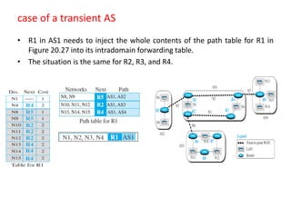 case of a transient AS
• R1 in AS1 needs to inject the whole contents of the path table for R1 in
Figure 20.27 into its intradomain forwarding table.
• The situation is the same for R2, R3, and R4.
 