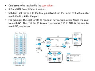 • One issue to be resolved is the cost value.
• RIP and OSPF use different metrics.
• Solution: set the cost to the foreign networks at the same cost value as to
reach the first AS in the path
• For example, the cost for R5 to reach all networks in other ASs is the cost
to reach N5. The cost for R1 to reach networks N10 to N12 is the cost to
reach N6, and so on.
 