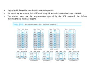 • Figure 20.28 shows the interdomain forwarding tables.
• For simplicity, we assume that all ASs are using RIP as the intradomain routing protocol.
• The shaded areas are the augmentation injected by the BGP protocol; the default
destinations are indicated as zero.
 